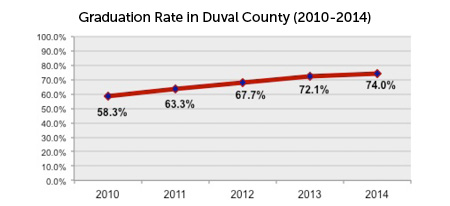 Duval SFJGrad Rate