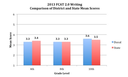 2013 FCAT Writing Stats