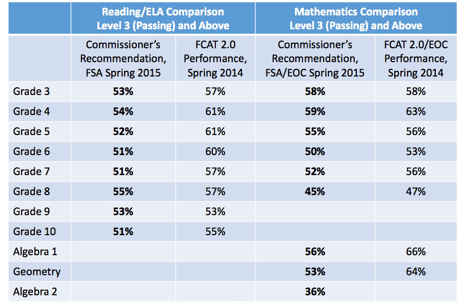 Interpreting the FSA Test Scorecard & Levels